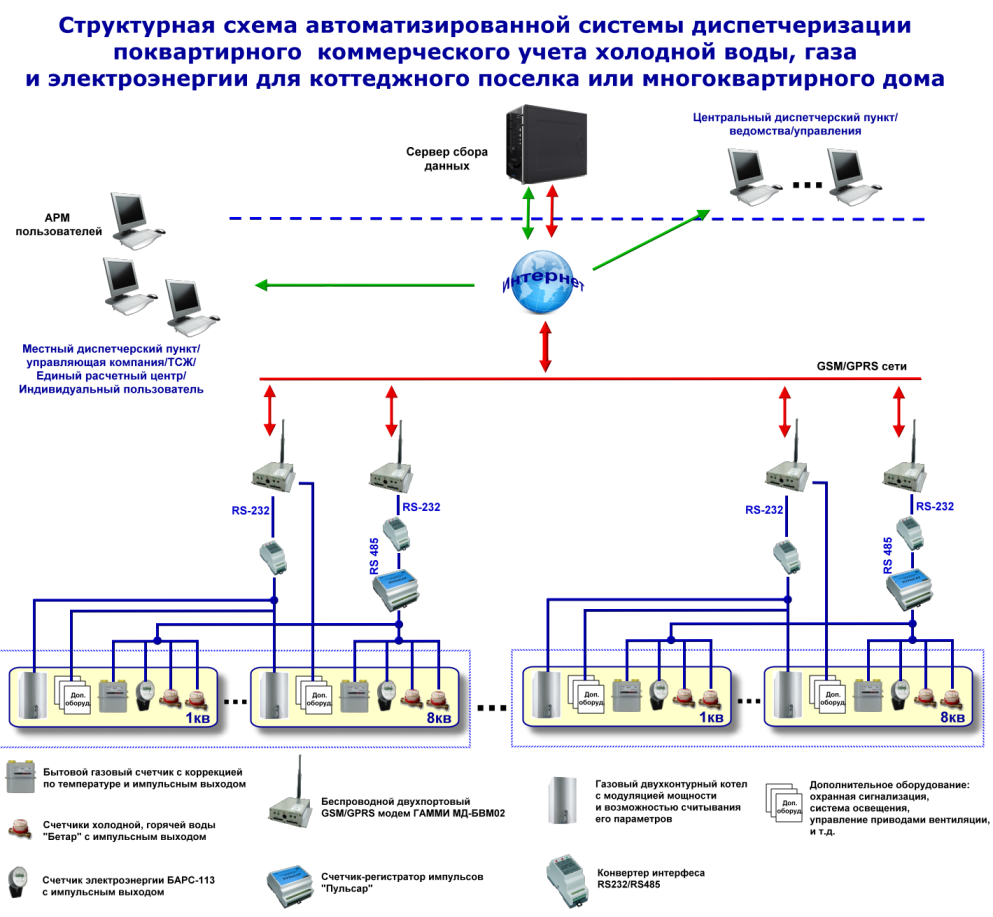 Структурная схема автоматизированной системы управления