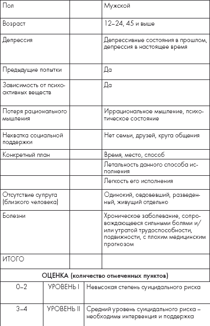 Карта риска суицида модификация для подростков л б шнейдер