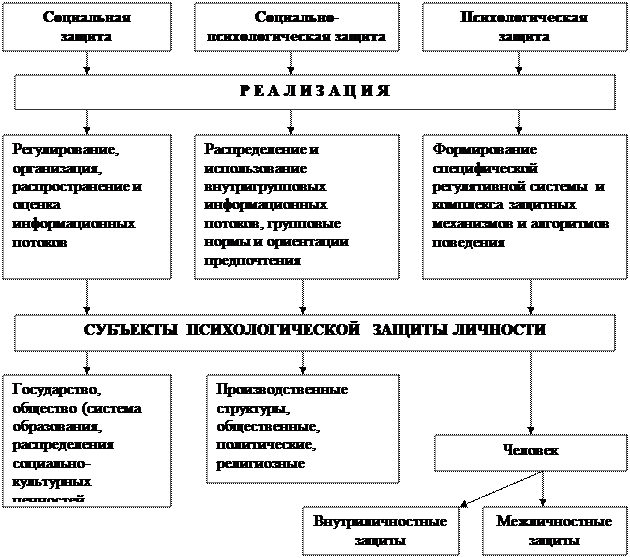 Уровни организации психического. Уровни психологической защиты. Психология уровень организации. Уровни организации психики. Уровень эмоционально психической организации личности.