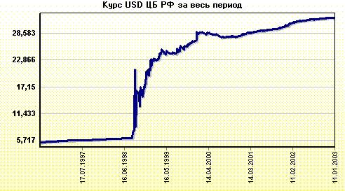 Стоимость Доллара В Рублях В 1998