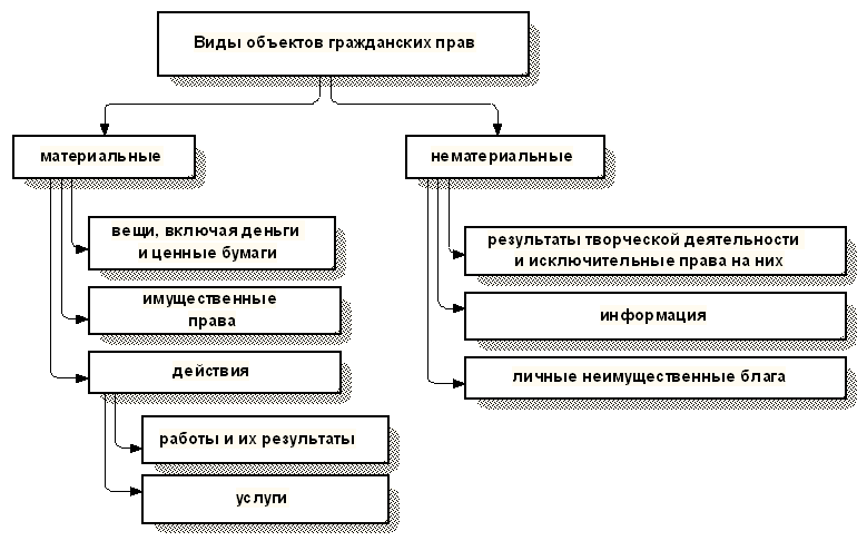 6 объекты гражданских правоотношений