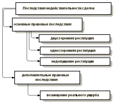 Составить схему виды ничтожных сделок