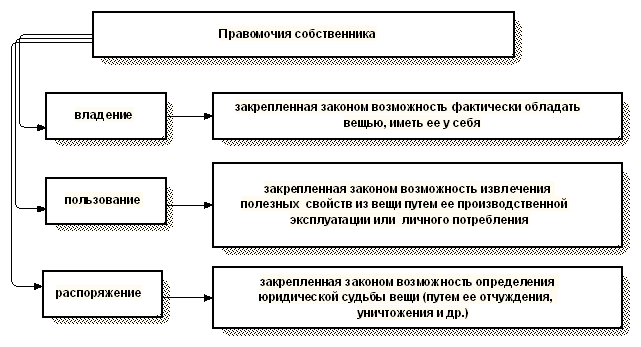 Формы собственности и сущность налогов - Государство и право - База рефератов -