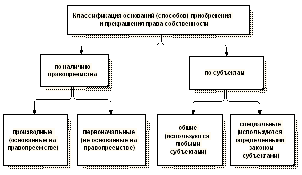 Реферат: Возникновение прав на землю. Основания прекращения прав на землю