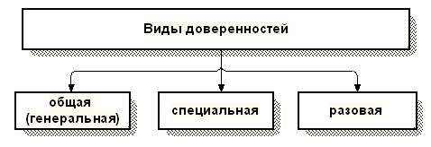 Схема представительство доверенность