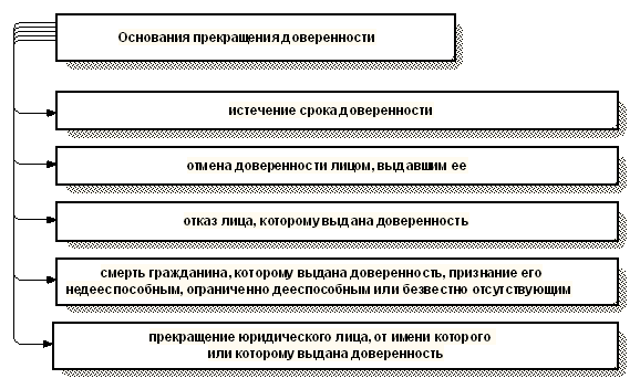 Схема представительство доверенность