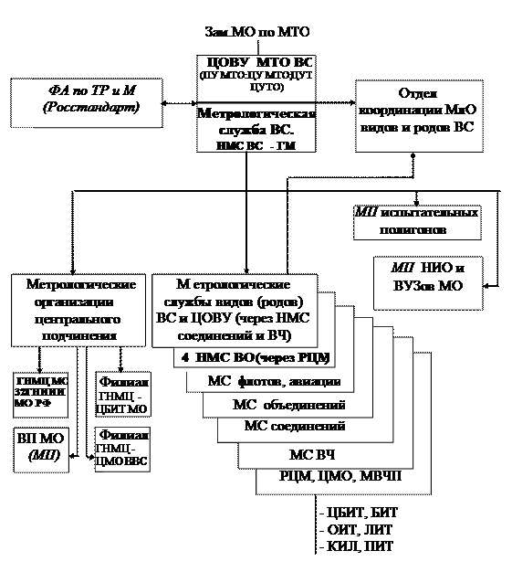 495 взаимодействие служб. Структура метрологических служб РФ схема. Структура ведомственной метрологической службы. Структура метрологической службы вс РФ. Организационная структура метрологической службы.