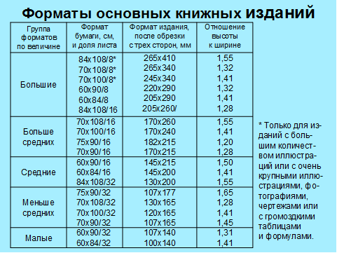 100 84 7 6. 60/90/16 Формат книги. Форматы книжных изданий таблица. Формат издания 60x90/16. Стандартные Форматы изданий.