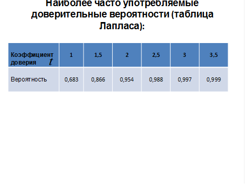 Промежуточная по вероятности и статистике 8 класс. Таблица по вероятности. Коэффициент доверия таблица. Вероятности и коэффициенты статистика. Коэффициент доверия t таблица.