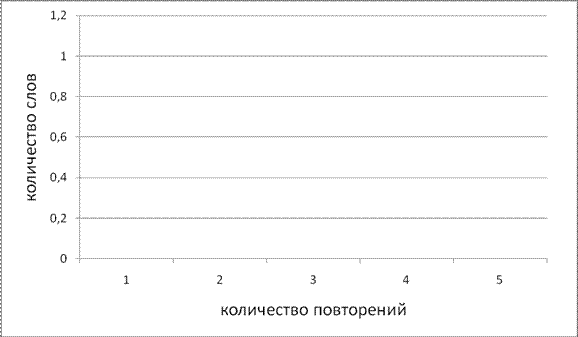 Методика лурии заучивание 10. Методика 10 слов кривая запоминания. Методика заучивание 10 слов а.р Лурия. Кривая запоминания 10 слов Лурия. Методика 10 слов Лурия бланк.