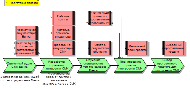 Непосредственное инициирование проекта включает в себя тест с ответами