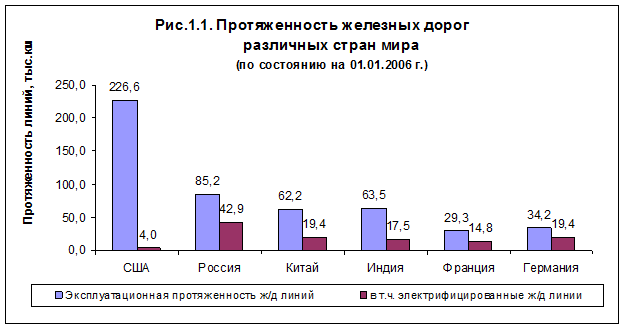 Протяженность железных дорог по странам. Протяженность железных дорог. Протяженность железных дорог в России. Протяженность железных дорог в США. Страны по протяженности железных дорог.