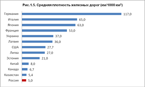 Плотность дорог россии. Плотность железных дорог. Плотность железных дорог в мире. Средняя плотность железных дорог. Плотность сети дорог.