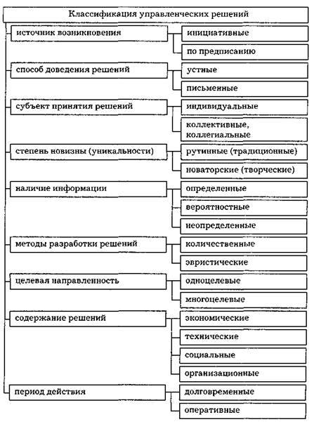 Классификация управленческих решений схема