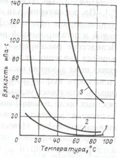 Плотность и вязкость нефти. Зависимость вязкости нефти от давления. График зависимости вязкости нефти от давления. График зависимости вязкости нефти от температуры. Зависимость плотности пластовой нефти от давления.