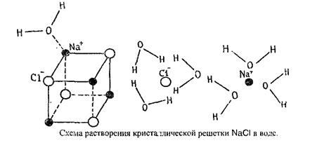 Схемы растворения