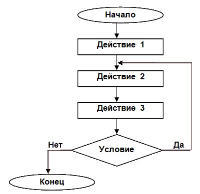 Циклический алгоритм со счетчиком блок схема пример