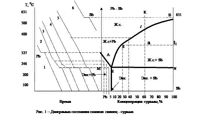 Диаграмма состояния pb sb