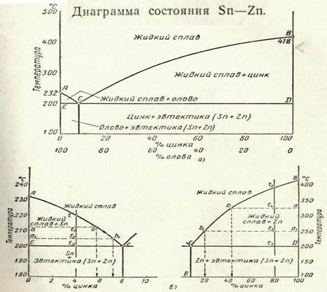 Вычертить диаграмму состояния системы цинк олово