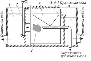 Схема барабанных сеток