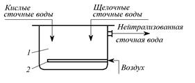 Нейтрализация щелочных стоков. Нейтрализатор смешения сточных вод. Нейтрализация очистка сточных вод. Нейтрализатор сточных вод схема. Нейтрализатор кислой воды схема.