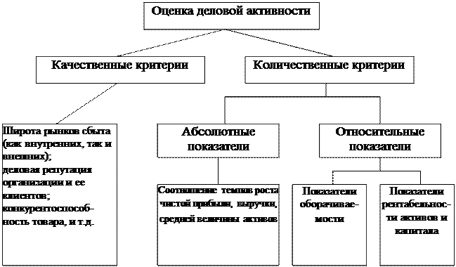 Объекты и субъекты деловой оценки