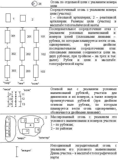 Виды огня артиллерии