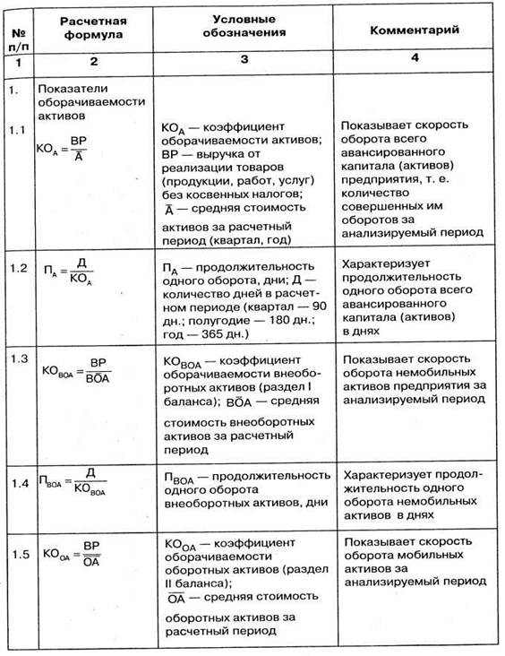 Оборот активов формула