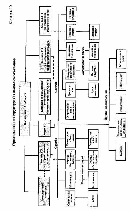 Гражданская оборона объекта экономики. Схема типовой структуры гражданской обороны. Схема структуры гражданской обороны на объекте экономики. Организационная структура гражданской обороны на объекте экономики. Структура гражданской обороны на объектах экономики.