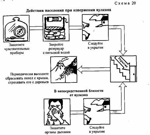 План действий при извержении вулкана кратко