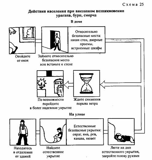 Заполните схему действий при внезапном затоплении до прибытия помощи
