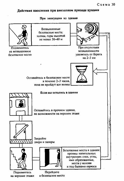 План действий при цунами