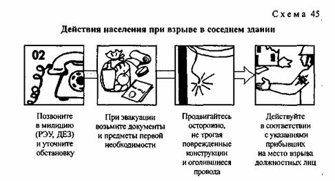 В приведенной схеме заполните последовательность действий человека оказавшегося в завале при условии