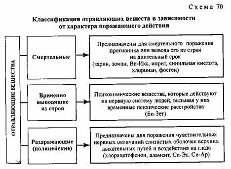 Дополните схему отражающую классификацию боевых токсичных химических веществ бтхв в зависимости от