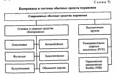 Современные обычные средства поражения презентация по обж 10 класс