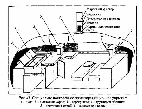 Принципиальная схема планирования убежища