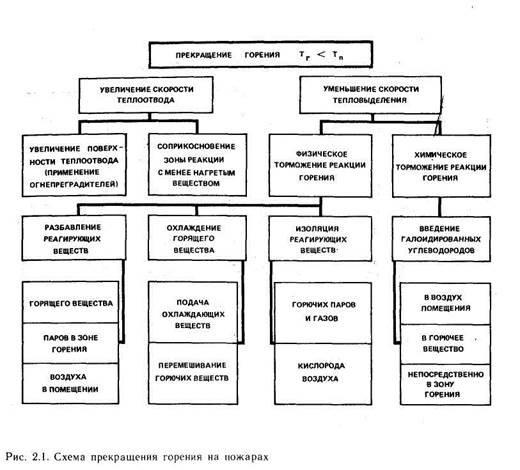 Основные способы прекращения горения при пожаре. Условия и принципы прекращения горения на пожаре. Схема классификация огнетушащих веществ. Классификация огнетушащих средств приемы и способы их подачи. Способы и приемы прекращения горения.
