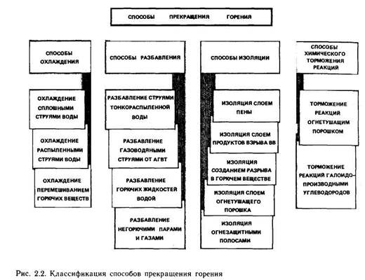 План конспект основы прекращения горения на пожаре огнетушащие вещества