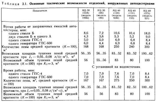Определить требуемое количество стволов гпс 600 на тушение подвала размерами в плане 5х10х3