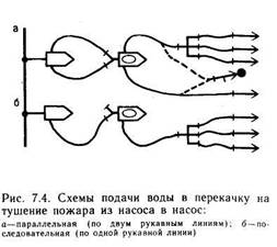 Схемы боевого развертывания использования открытых водоисточников при тушении пожаров