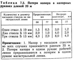 Расход воды рукавов