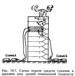 Тушение пожаров в зданиях повышенной этажности план конспект