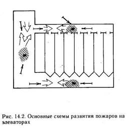 Схема развития пожара