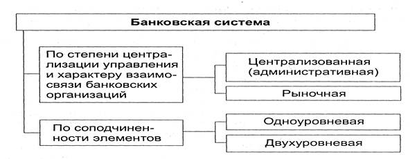 Трехуровневая банковская система накануне октябрьской революции схема