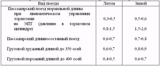 Зарядное давление в тормозной магистрали грузовых поездов