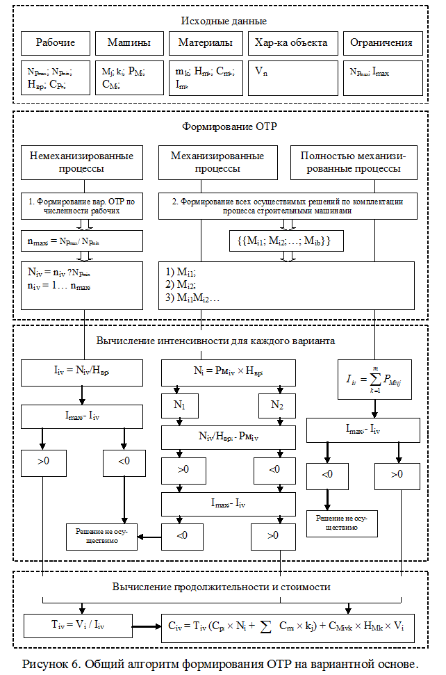 Организационно технологическая схема