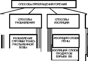 Схема прекращения горения