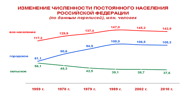 Изменение численности группы. График переписи населения в России. Перепись населения РФ 2002. Перепись населения РФ 2002 график. График населения России по данным переписей населения.