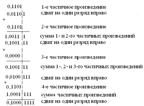 Вправо разряд. Умножение со старших разрядов. Умножение с младших разрядов множителя и сдвигом множимого влево. Алгоритмы умножения в прямом коде. Умножение со сдвигом вправо.