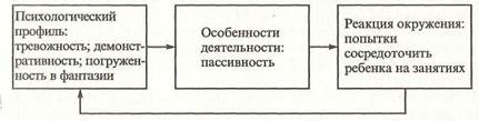 Реакция социального окружения. Схема уход от деятельности. Схемы психологического профиля: «синдрома семейной изоляции». Схемы психологического профиля: «уход от деятельности. Схема развития ухода от деятельности.